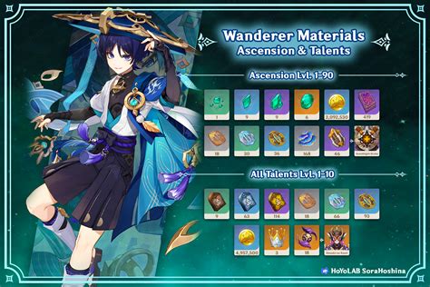 scaramouche materials|Wanderer Guide and Best Builds